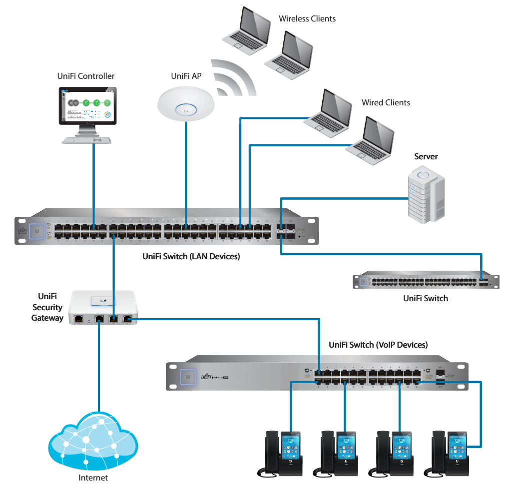 UniFi AC UniFi AC - масштабируемость сети