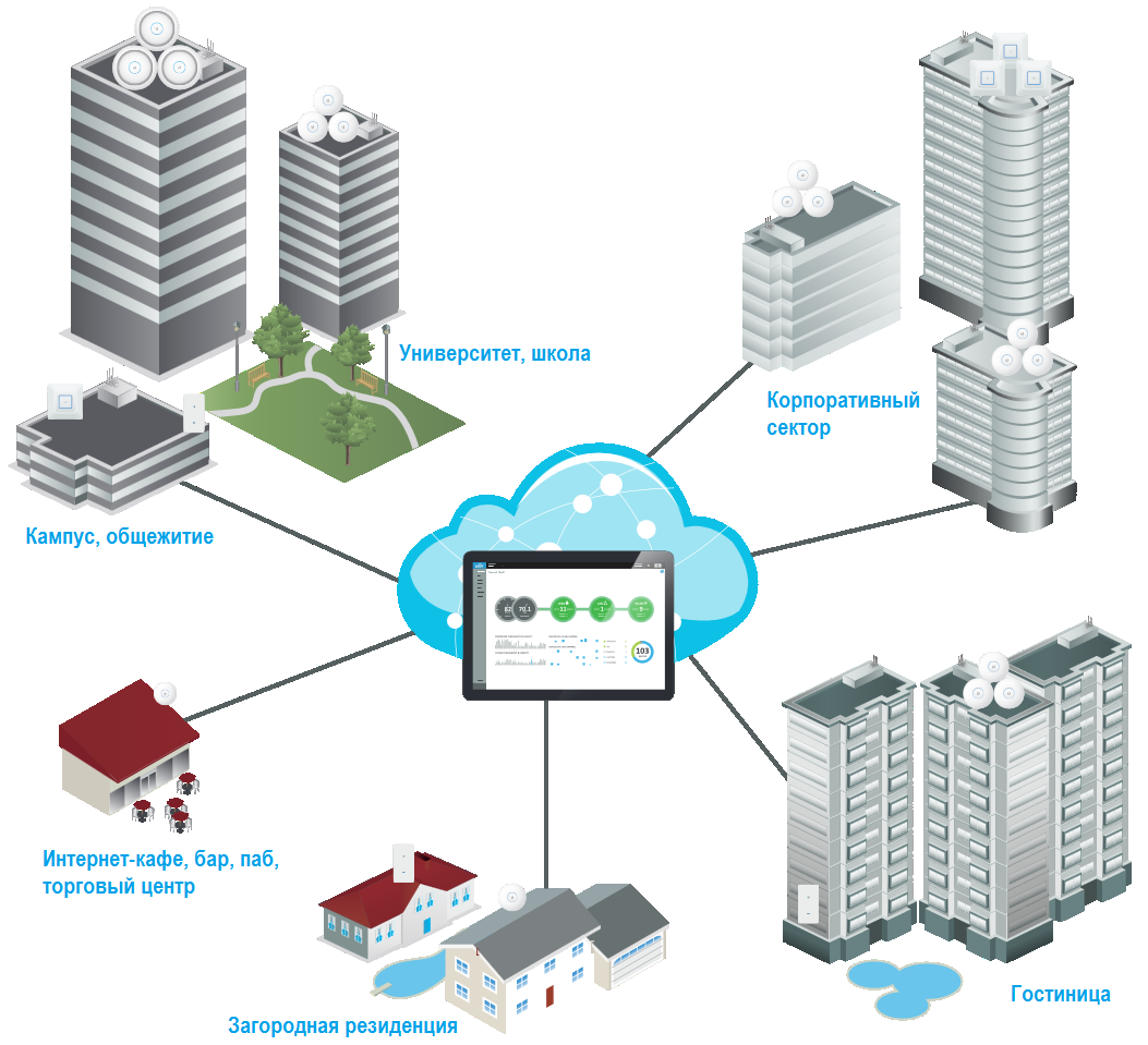 UniFi AC UniFi AC - создание сети с помощью точек доступа