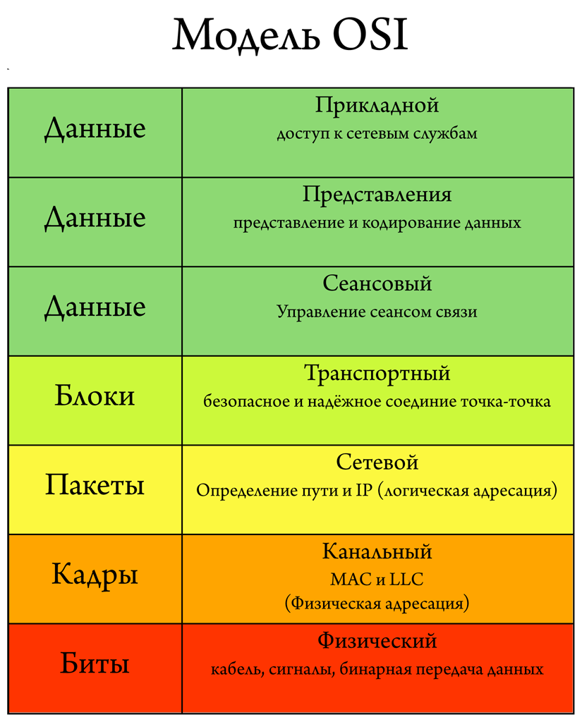 Моделі OSI Модели OSI - уровни и функции