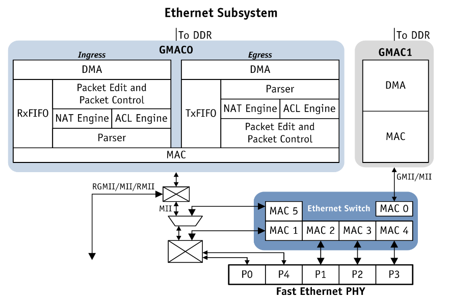 огляд маршрутизатора RB2011UiAS-RM содержит 5-портовый свич 802.3 Fast Ethernet на базе Atheros AR8227