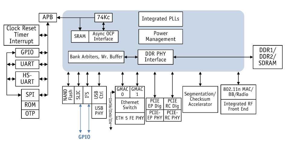 огляд маршрутизатора RB2011UiAS-RM структура процессора Atheros AR9344
