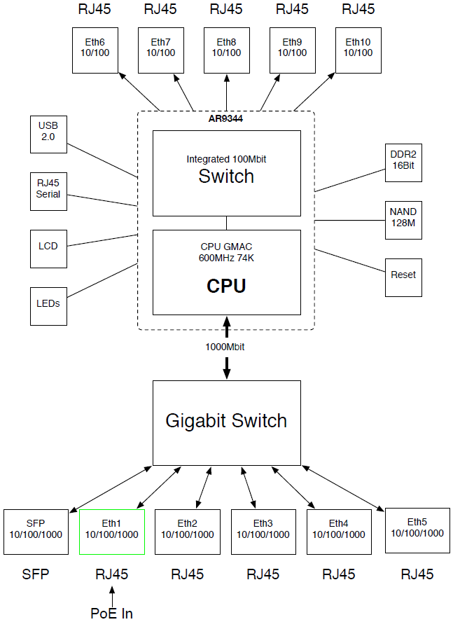 огляд маршрутизатора RB2011UiAS-RM детальная схема компоновки