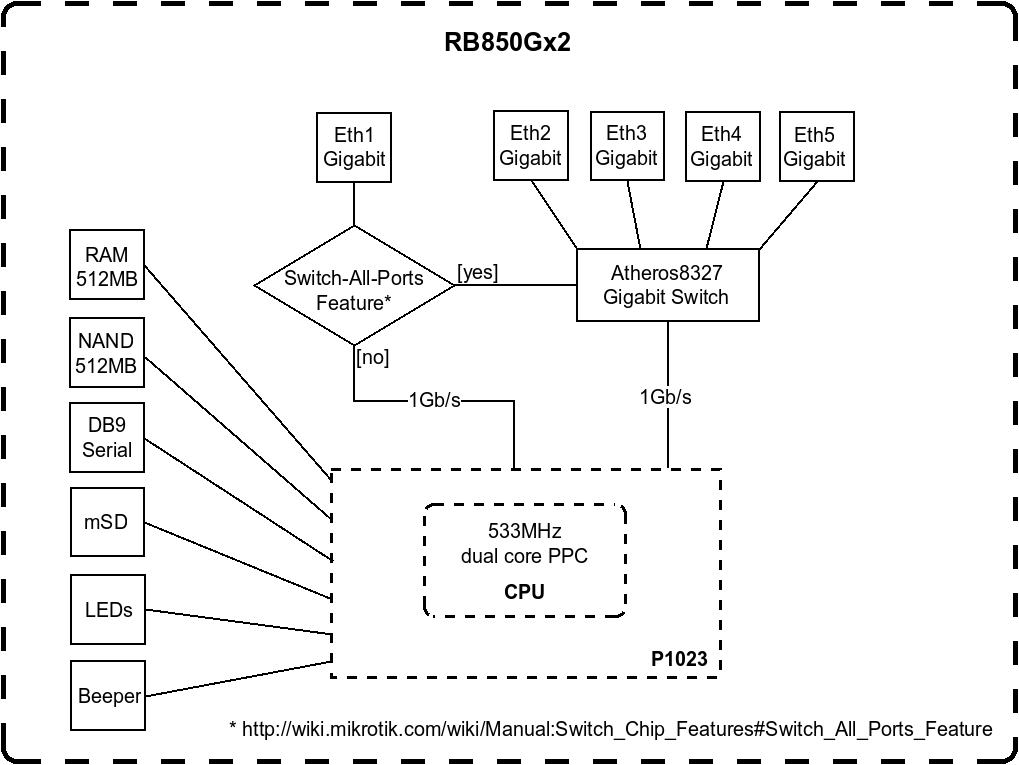 RB850Gx2 RB850Gx2 - схема