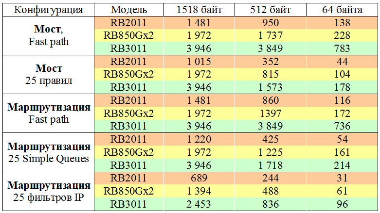 тест RB850Gx2 и RB3011UiAS-RM результаты тестов в виде таблицы