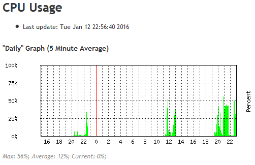 тест RB850Gx2 и RB3011UiAS-RM Загрузка процессора RB3011 во время тестирования