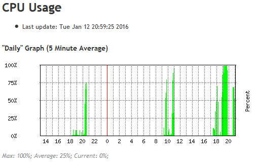 тест RB850Gx2 и RB3011UiAS-RM Загрузка процессора RB850Gx2 во время тестирования