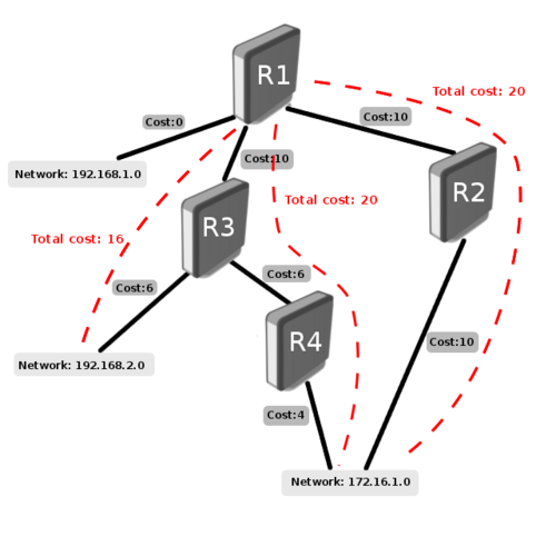 Протокол OSPF маршрутизация в сети