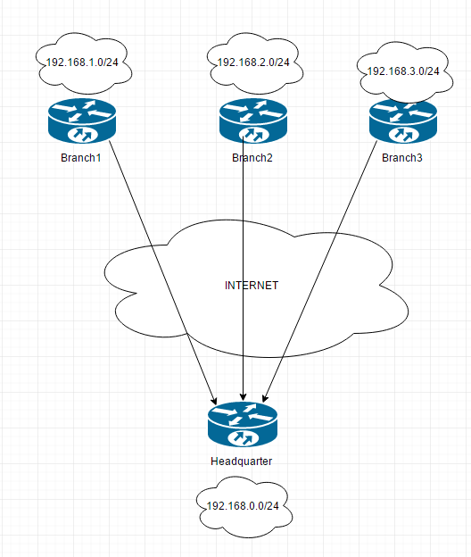 Протокол OSPF организация сети на предприятии