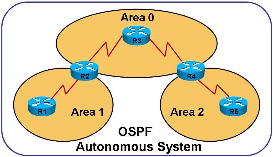 Протокол OSPF сеть OSPF