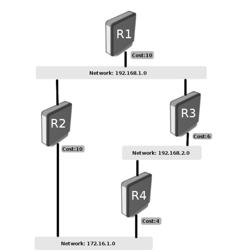 Протокол OSPF тип маршрутизации сети