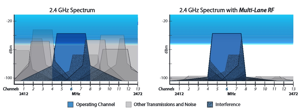 UniFi UAP-Outdoor+ UniFi UAP-Outdoor+ технология Multi-Lane