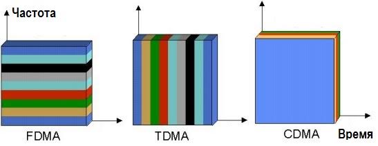 TDMA TDMA, FDMA, CDMA графики