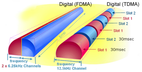 TDMA TDMA график