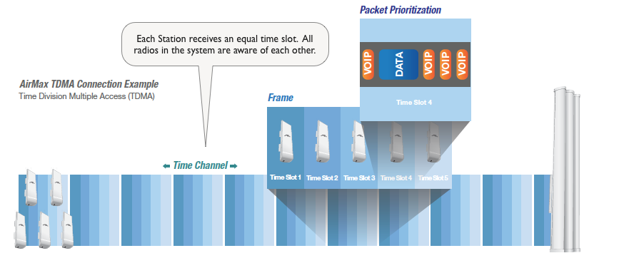 TDMA TDMA в оборудовании Ubiquiti