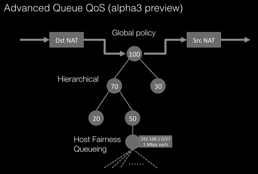 Advanced Quee QoS технология Advanced Quee QoS