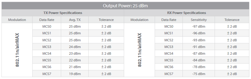 порівняння airGrid M, LiteBeam M5 та LiteBeam ac сравнение airGrid M, LiteBeam M5 и LiteBeam ac