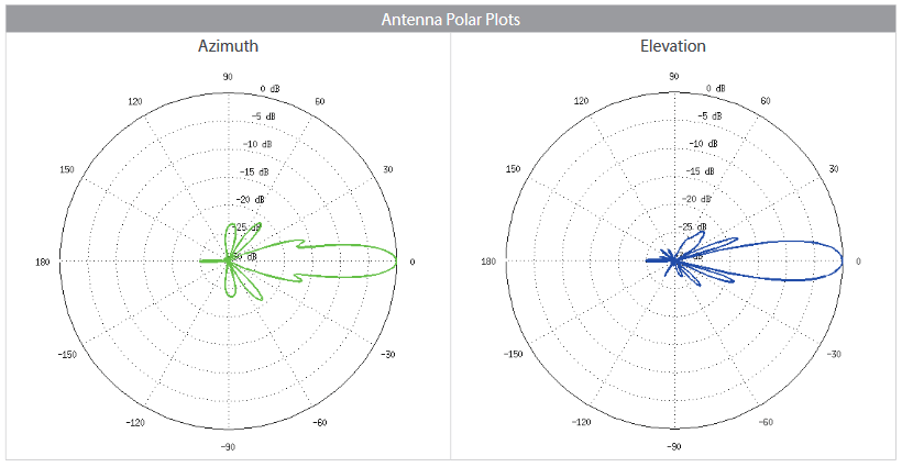 порівняння airGrid M, LiteBeam M5 та LiteBeam ac сравнение airGrid M, LiteBeam M5 и LiteBeam ac