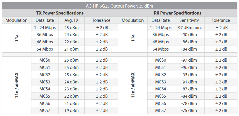порівняння airGrid M, LiteBeam M5 та LiteBeam ac сравнение airGrid M, LiteBeam M5 и LiteBeam ac