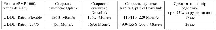 Пропускна здатність та затримка в каналі точка-точка на обладнанні ePMP 1000 Cambium Пропускная способность и задержка в канале точка-точка на оборудовании ePMP 1000 Cambium