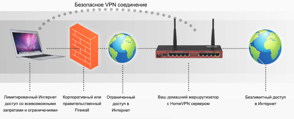 Безопасное VPN соединение Безопасное VPN соединение