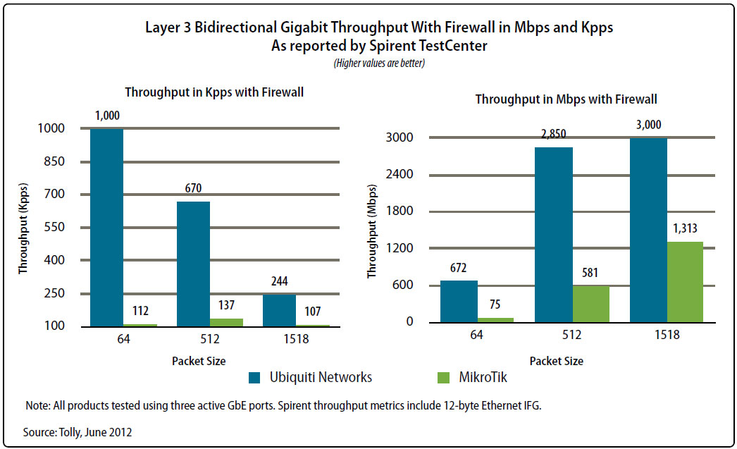тест EdgeRouter Lite та RouterBoard RB1100AHx2