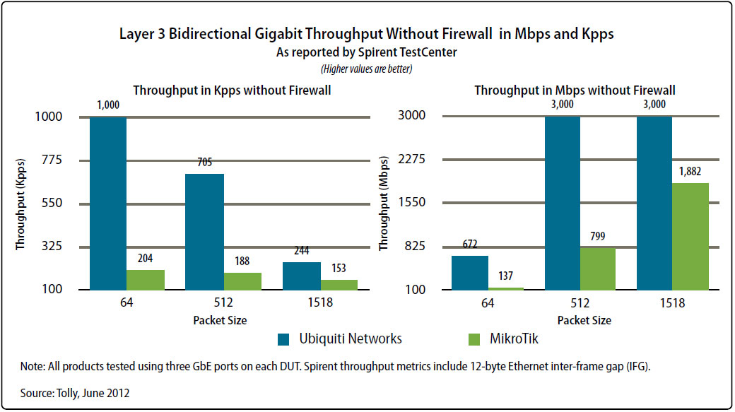 тест Ubiquiti EdgeRouter Lite та Mikrotik RouterBoard RB1100AHx2 тест Ubiquiti EdgeRouter Lite и Mikrotik RouterBoard RB1100AHx2