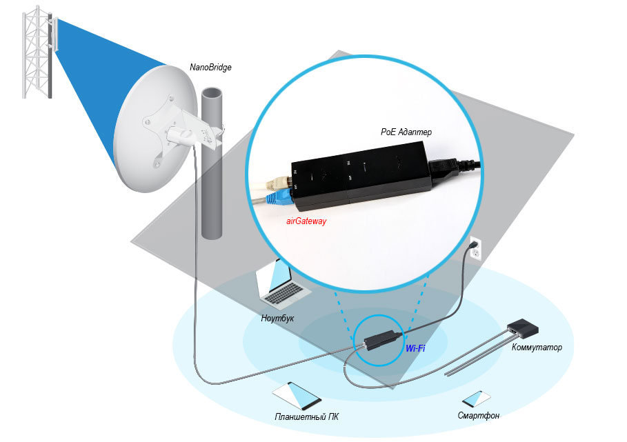 Схема підключення PoE адаптер та Ubiquiti airGateway Схема подключения PoE адаптер и Ubiquiti airGateway