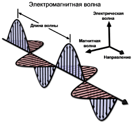 Зона Френеля: Електромагнітна хвиля Зона Френеля и CCQ: что нужно знать при проектировании и создании беспроводного моста