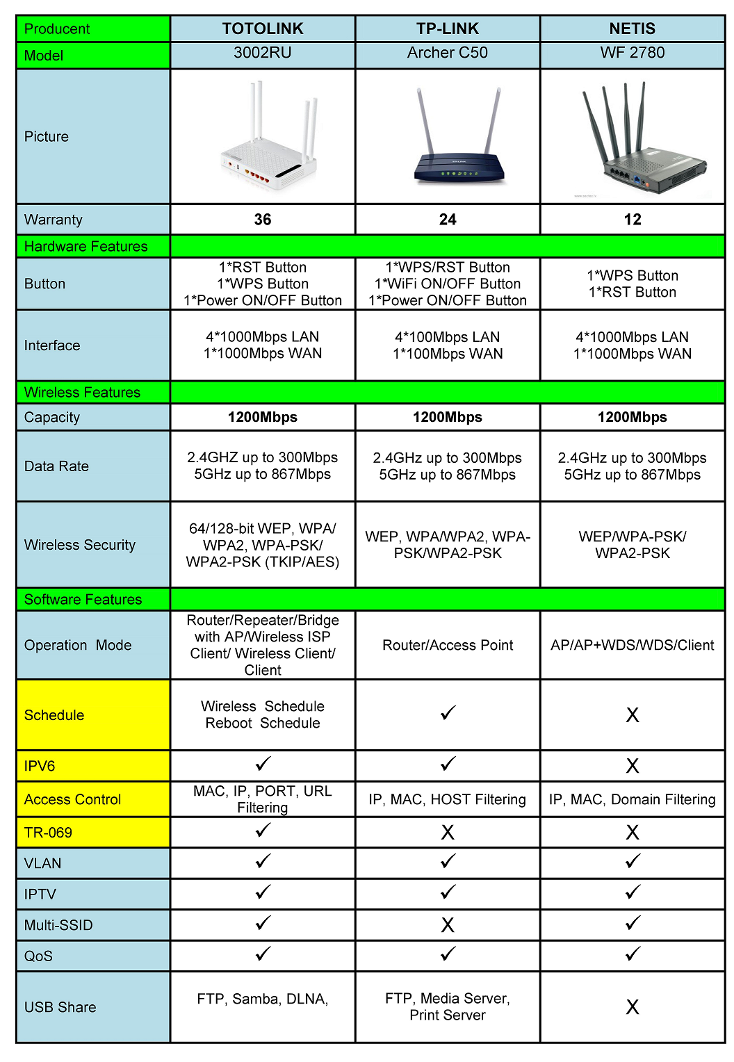 Totolink 3002RU Totolink 3002RU