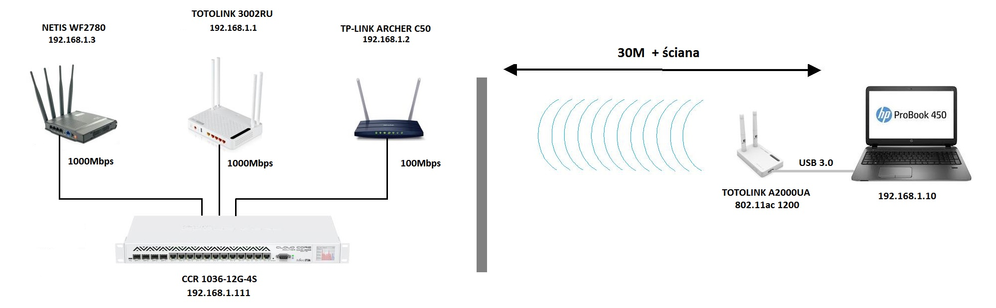 Тестування маршрутизаторів Totolink класу AC1200 або чому варто купити Totolink 3002RU Тестирование маршрутизаторов Totolink класса AC1200 или почему стоит купить Totolink 3002RU