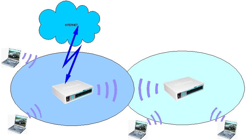 Mikrotik RouterOS розширення зони дії бездротової мережі за допомогою WDS 