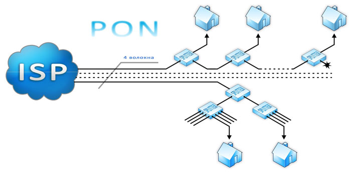 Майбутнє технології PON: від GPON до NG-PON2 