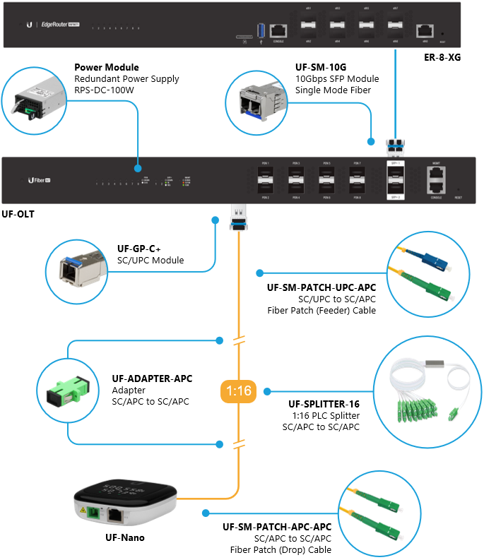 UFiber GPON - Аксесуари 
