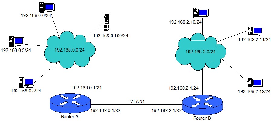 Об'єднання локальних мереж на устаткуванні Mikrotik 