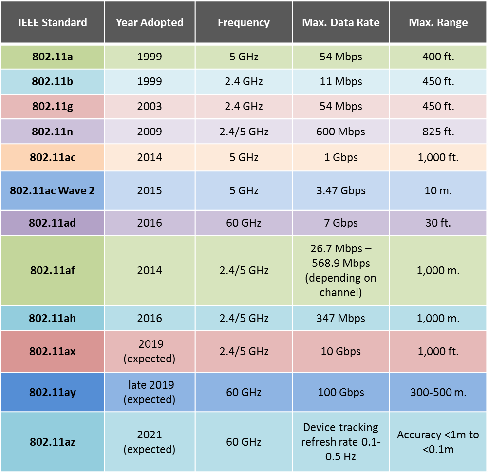 Еволюція стандартів WiFi 802.11 