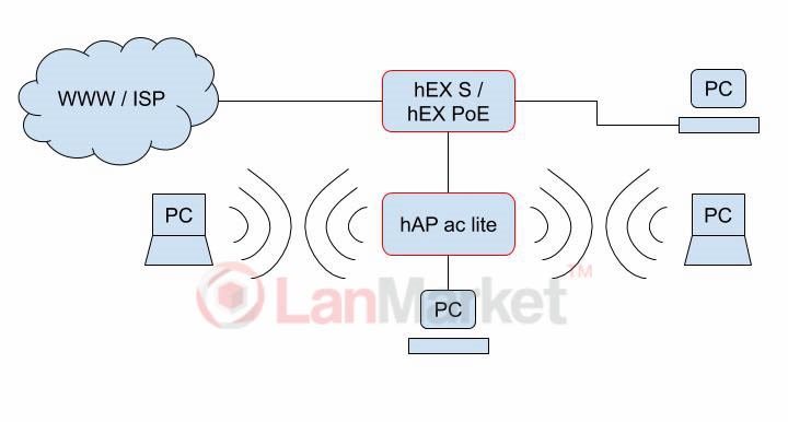 Wi-Fi для кафе на оборудовании Mikrotik
