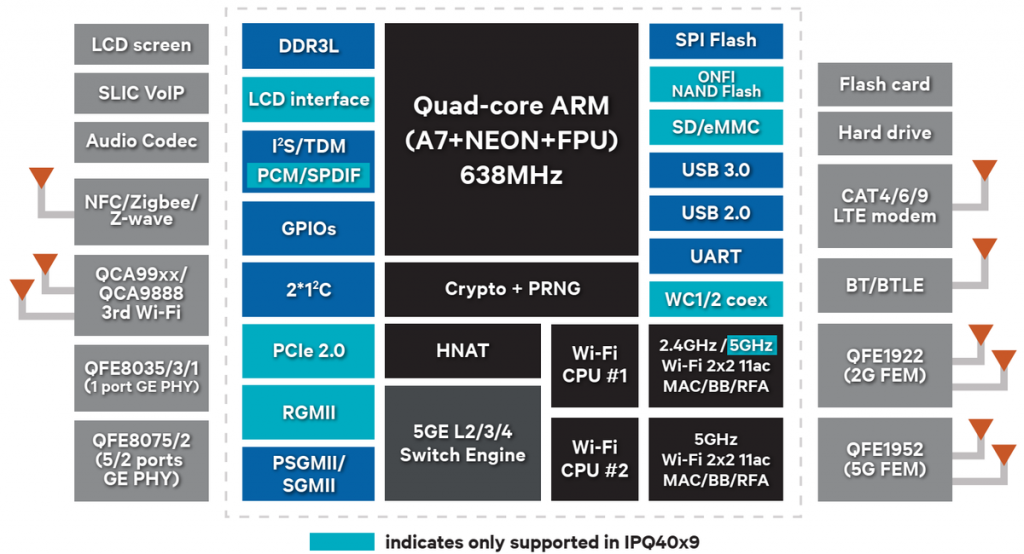 hap_ac2_RBD52G-5HacD2HnD-TC_pic20_qualcomm_ipq4018_diagram.png hap_ac2_RBD52G-5HacD2HnD-TC_pic20_qualcomm_ipq4018_diagram.png