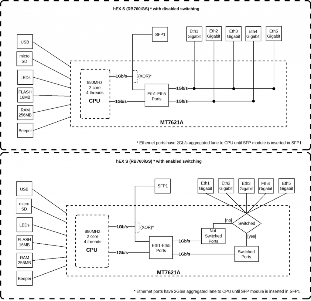 RB760iGS-block-diagram.png RB760iGS-block-diagram.png