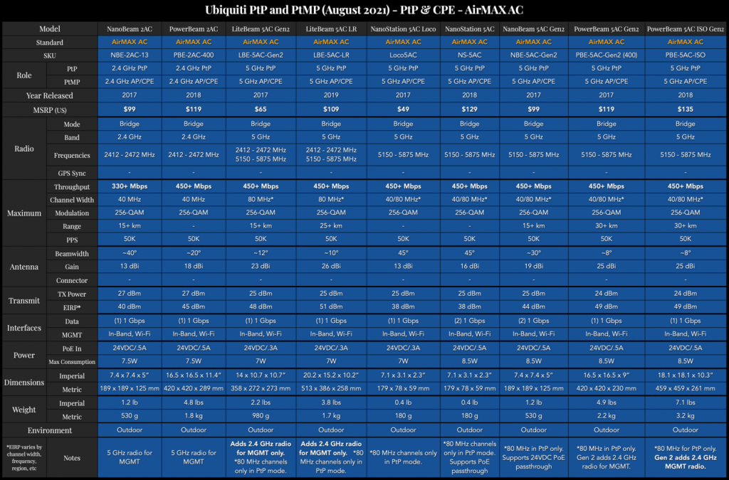 UbiquitiPtPandPtMP(August2021)-PtP_CPE-AirMAXAC.png
