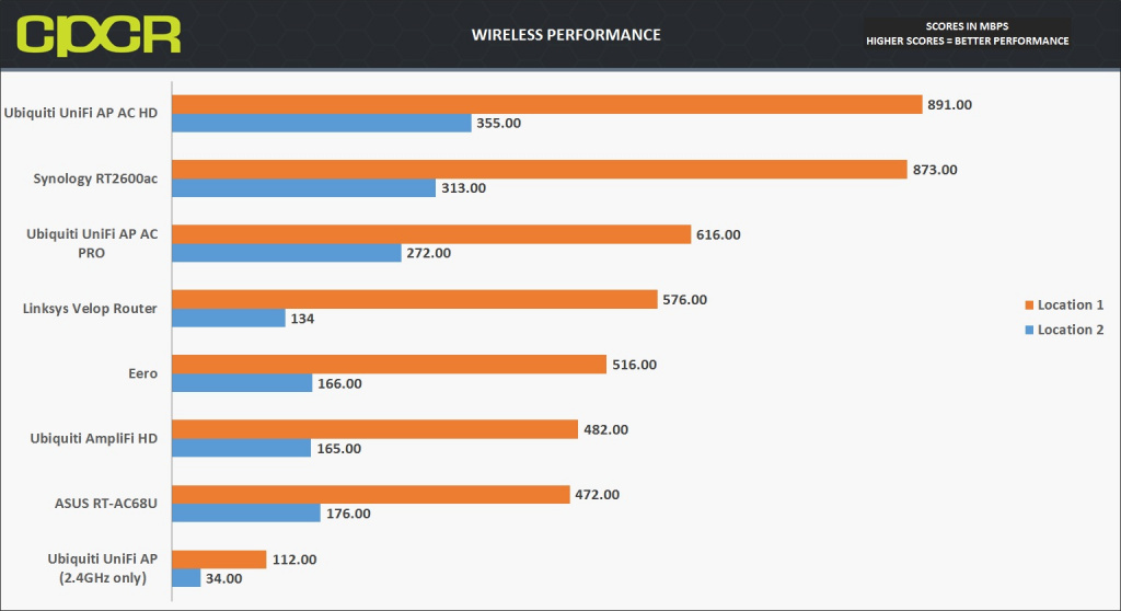 Огляд точки доступу UniFi AC HD (UAP-AC-HD) Обзор точки доступа UniFi AC HD (UAP-AC-HD)