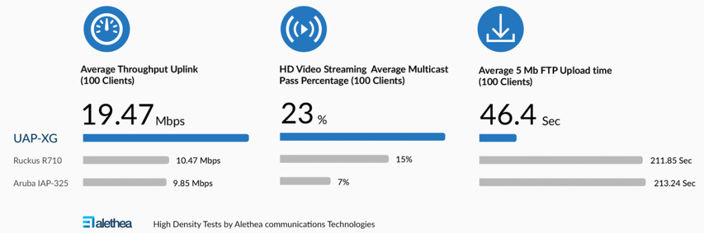 Експрес-огляд UniFi WiFi BasestationXG: коли гігабіта недостатньо або Hi-End у світі Wi-Fi Экспресс-обзор UniFi WiFi BasestationXG: когда гигабита недостаточно или Hi-End в мире Wi-Fi