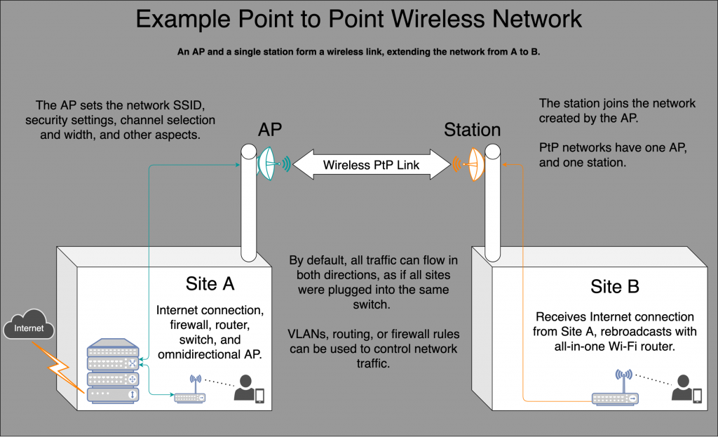Example+PtP+Network.png