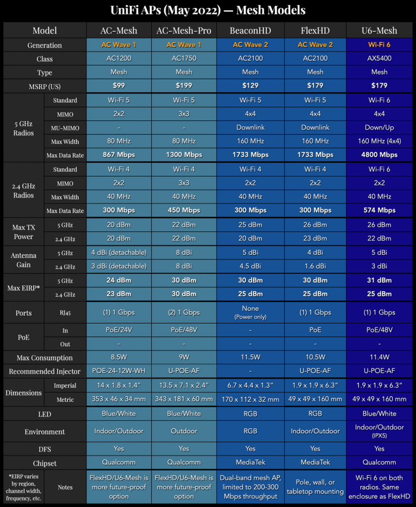 20-UniFiAPs-MeshModels.png