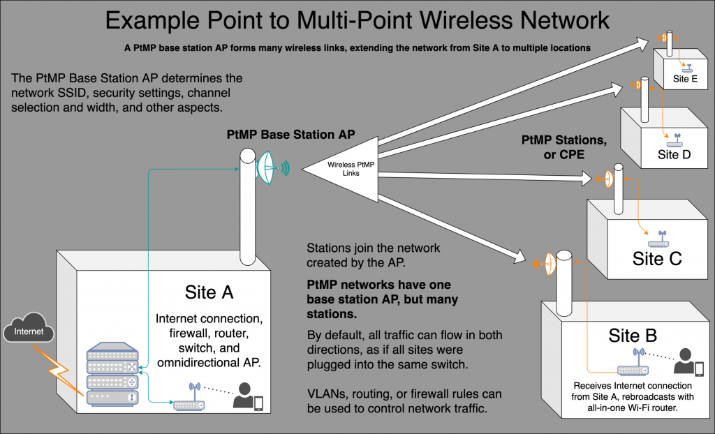 Example+PtMP+Network.png