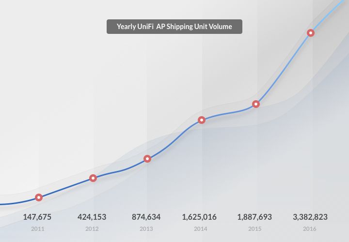 Історія успіху UBNT История успеха UBNT