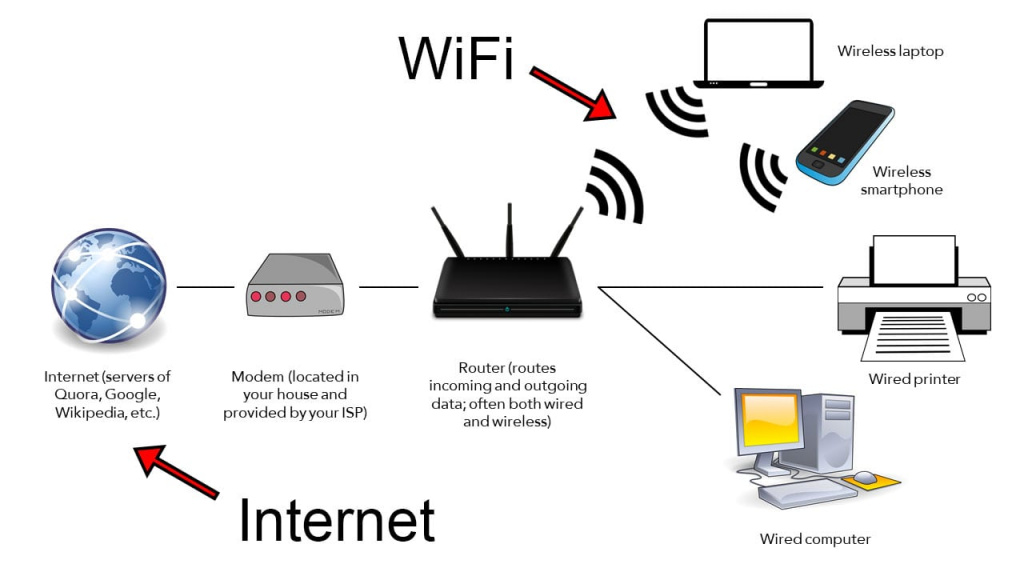 What-is-the-Difference-Between-WiFi-and-the-Internet.jpg What-is-the-Difference-Between-WiFi-and-the-Internet.jpg