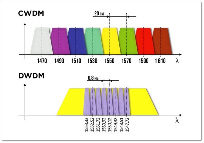 cwdm-dwdm-wavelength.jpg