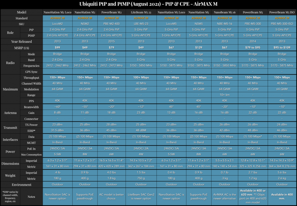 UbiquitiPtPandPtMP(August2021)-PtP_CPE-AirMAXM.png
