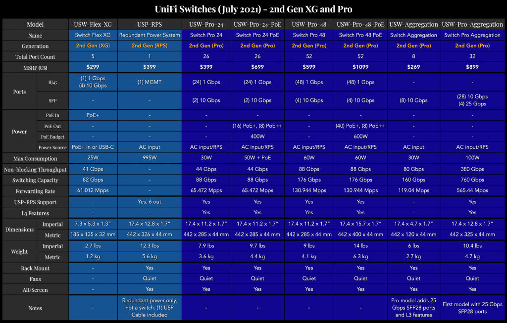UniFiSwitches-2ndGenXGandPro(July2021).png