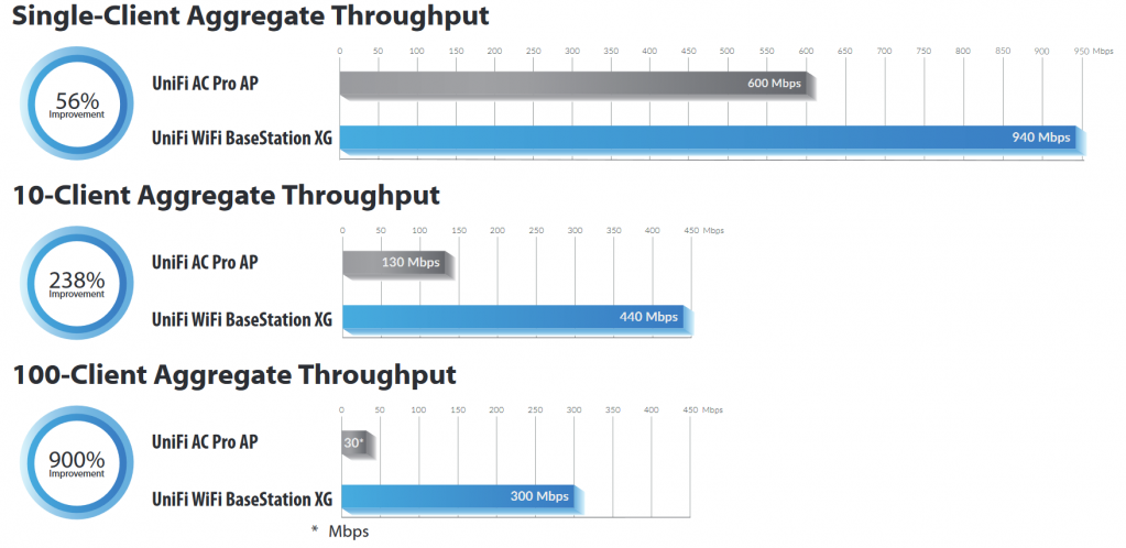 Експрес-огляд UniFi WiFi BasestationXG: коли гігабіта недостатньо або Hi-End у світі Wi-Fi Экспресс-обзор UniFi WiFi BasestationXG: когда гигабита недостаточно или Hi-End в мире Wi-Fi